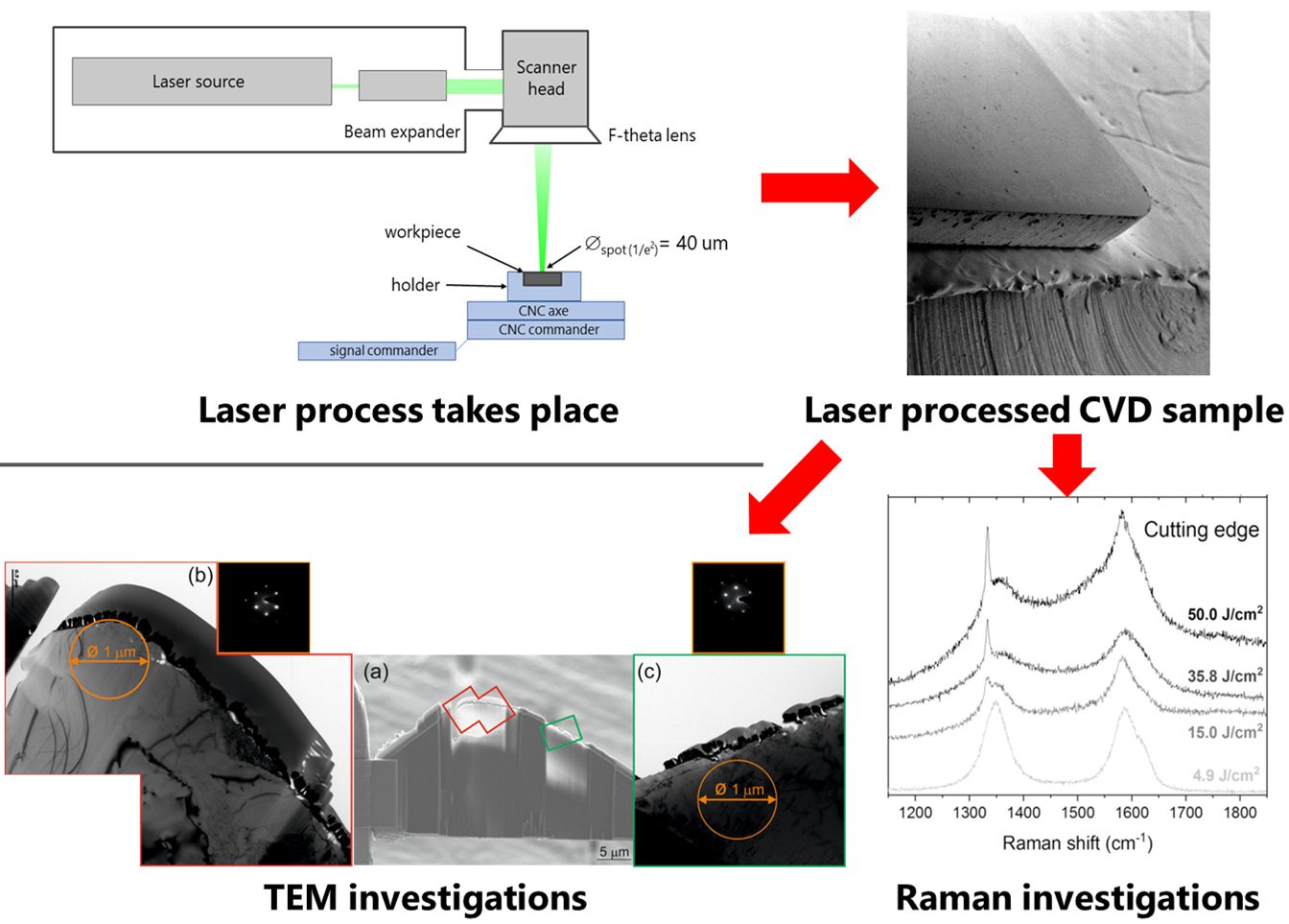 Schematic of the laser process developed of hard and transparent materials 